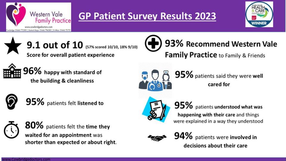 GP Patient Survey 2023 results - rated 9.1 out of 10 for overall patient experience. 93% would recommend us.